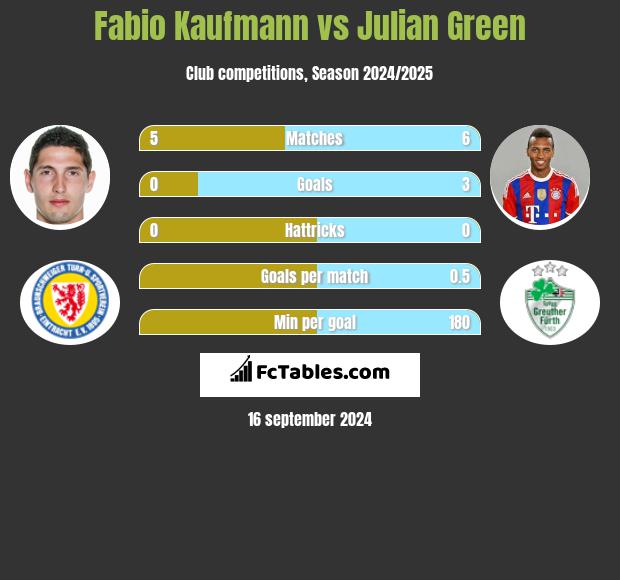 Fabio Kaufmann vs Julian Green h2h player stats