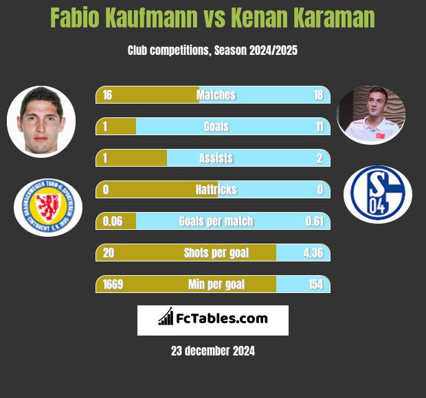 Fabio Kaufmann vs Kenan Karaman h2h player stats