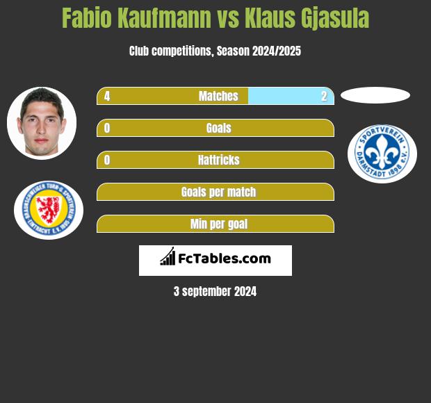 Fabio Kaufmann vs Klaus Gjasula h2h player stats