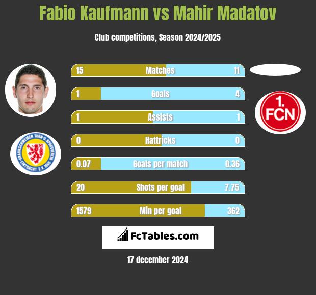 Fabio Kaufmann vs Mahir Madatov h2h player stats