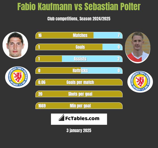 Fabio Kaufmann vs Sebastian Polter h2h player stats