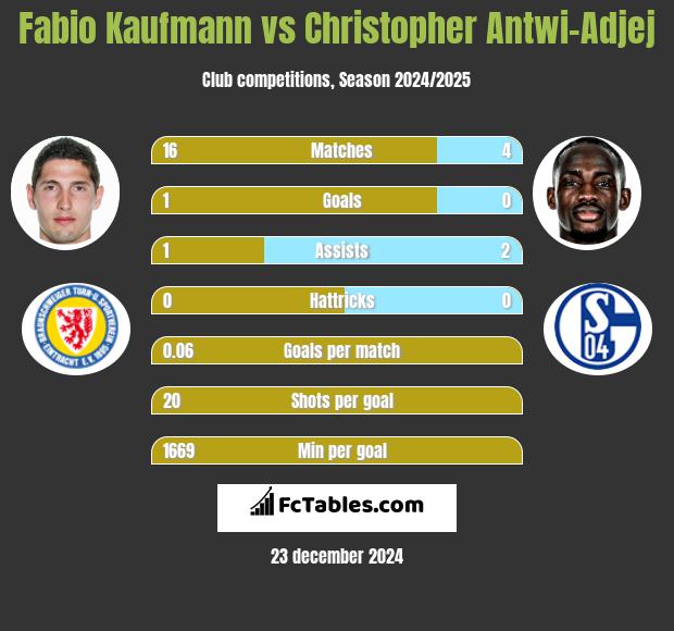 Fabio Kaufmann vs Christopher Antwi-Adjej h2h player stats