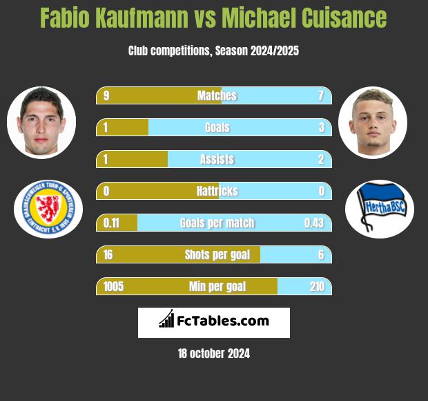 Fabio Kaufmann vs Michael Cuisance h2h player stats