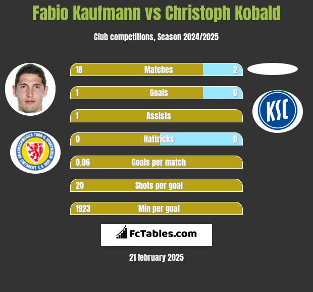 Fabio Kaufmann vs Christoph Kobald h2h player stats