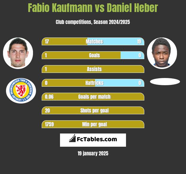 Fabio Kaufmann vs Daniel Heber h2h player stats