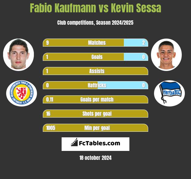 Fabio Kaufmann vs Kevin Sessa h2h player stats