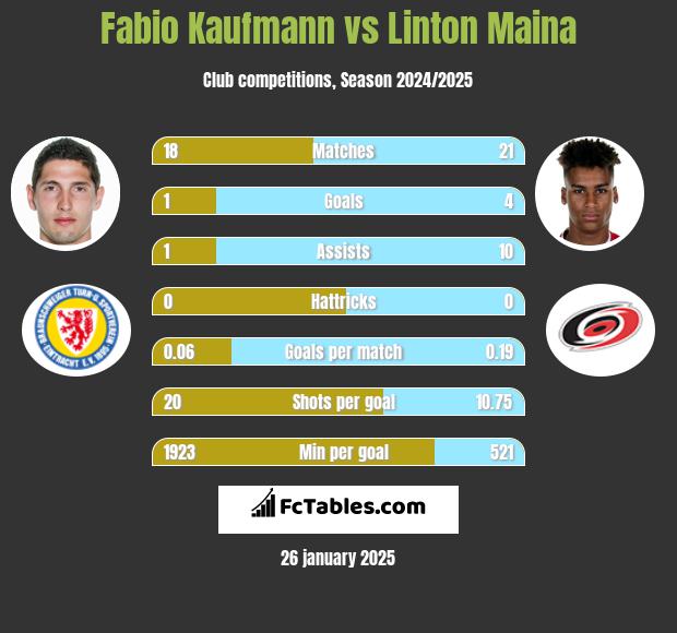 Fabio Kaufmann vs Linton Maina h2h player stats