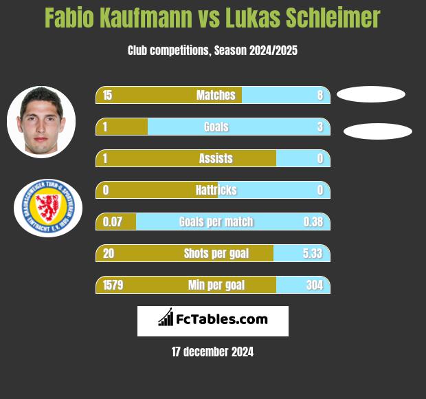 Fabio Kaufmann vs Lukas Schleimer h2h player stats