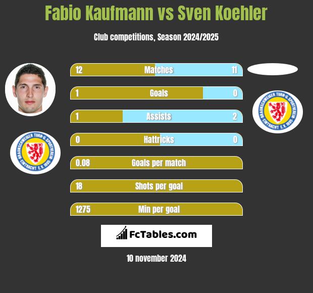 Fabio Kaufmann vs Sven Koehler h2h player stats