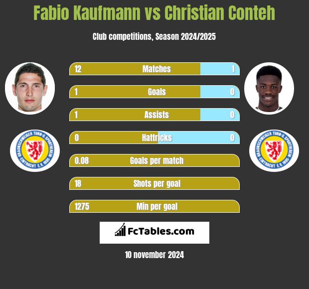 Fabio Kaufmann vs Christian Conteh h2h player stats