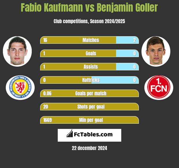 Fabio Kaufmann vs Benjamin Goller h2h player stats