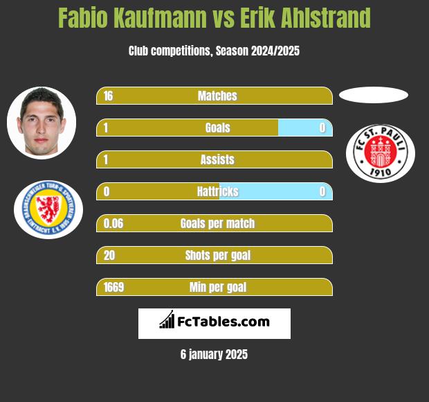 Fabio Kaufmann vs Erik Ahlstrand h2h player stats