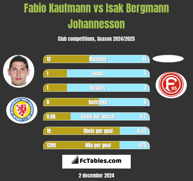 Fabio Kaufmann vs Isak Bergmann Johannesson h2h player stats