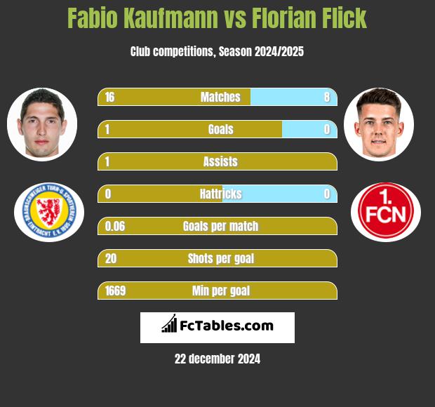 Fabio Kaufmann vs Florian Flick h2h player stats