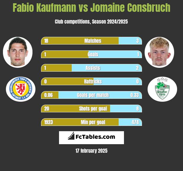 Fabio Kaufmann vs Jomaine Consbruch h2h player stats