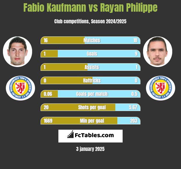 Fabio Kaufmann vs Rayan Philippe h2h player stats