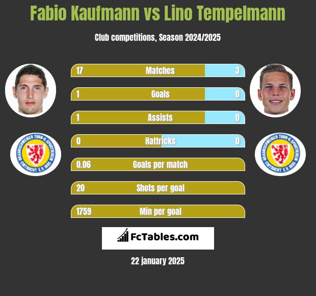 Fabio Kaufmann vs Lino Tempelmann h2h player stats