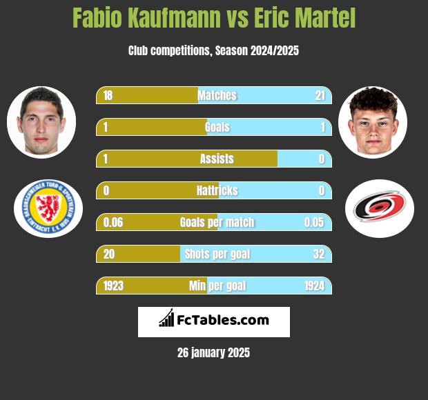 Fabio Kaufmann vs Eric Martel h2h player stats