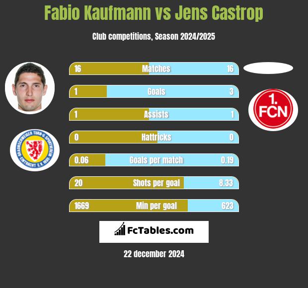 Fabio Kaufmann vs Jens Castrop h2h player stats