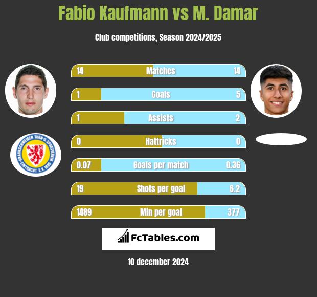 Fabio Kaufmann vs M. Damar h2h player stats