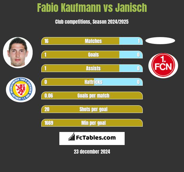 Fabio Kaufmann vs Janisch h2h player stats