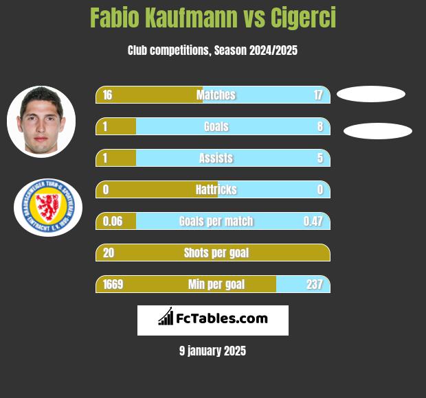 Fabio Kaufmann vs Cigerci h2h player stats