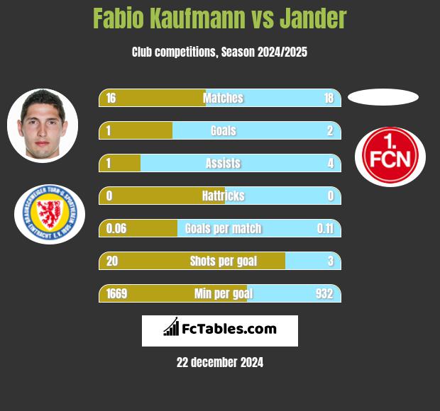 Fabio Kaufmann vs Jander h2h player stats