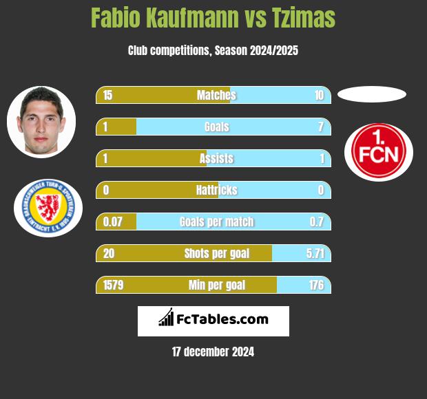 Fabio Kaufmann vs Tzimas h2h player stats