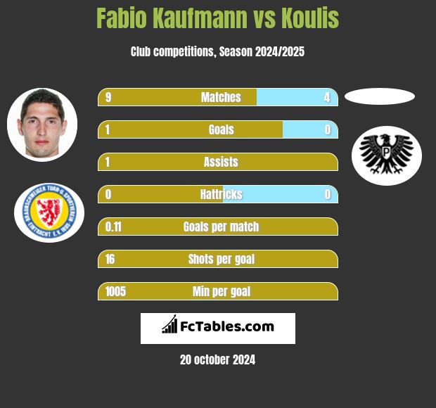 Fabio Kaufmann vs Koulis h2h player stats