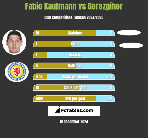 Fabio Kaufmann vs Gerezgiher h2h player stats