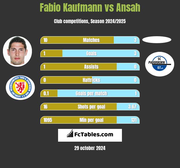 Fabio Kaufmann vs Ansah h2h player stats