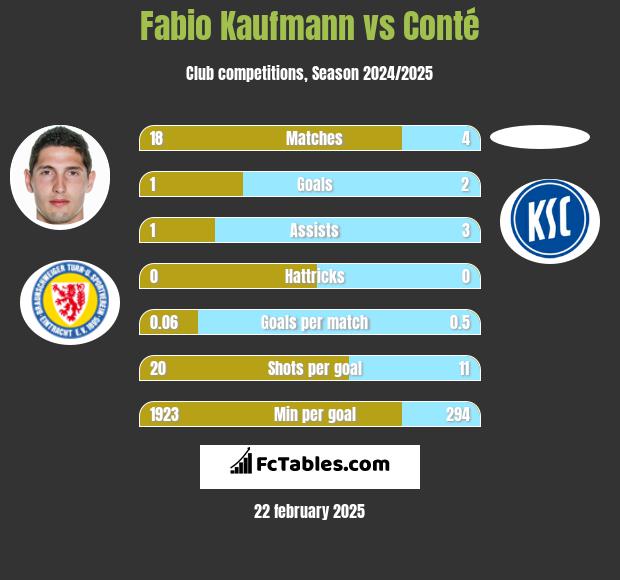 Fabio Kaufmann vs Conté h2h player stats