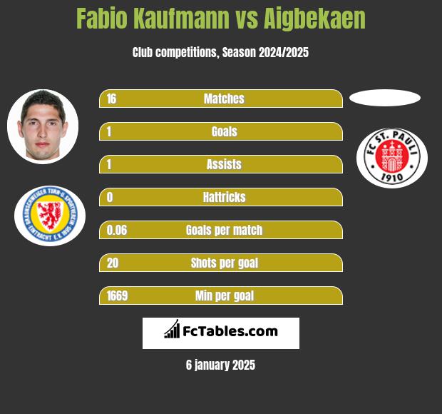 Fabio Kaufmann vs Aigbekaen h2h player stats