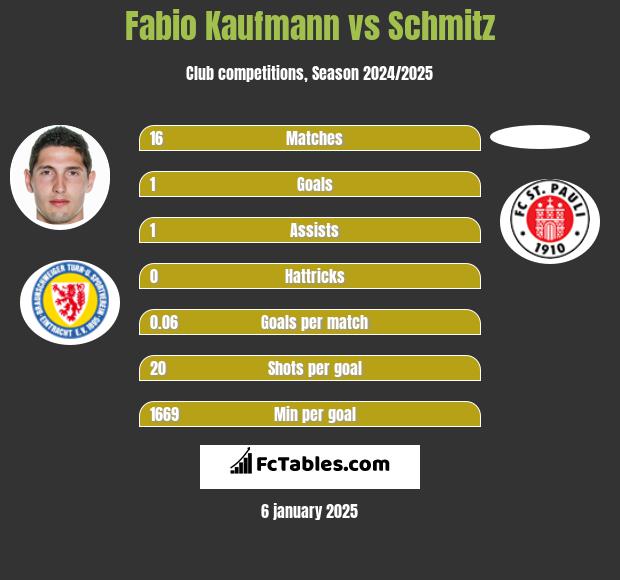 Fabio Kaufmann vs Schmitz h2h player stats