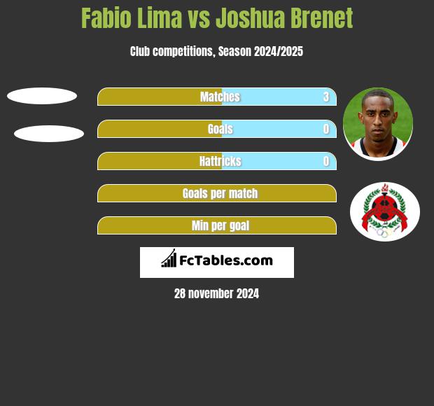 Fabio Lima vs Joshua Brenet h2h player stats