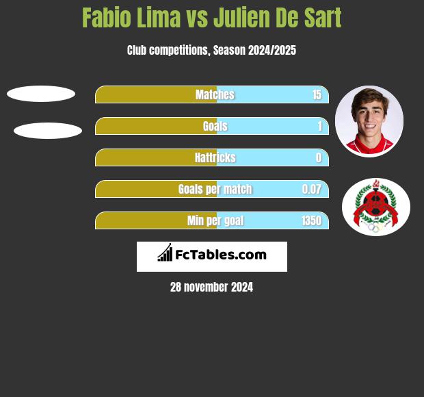 Fabio Lima vs Julien De Sart h2h player stats