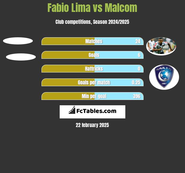 Fabio Lima vs Malcom h2h player stats