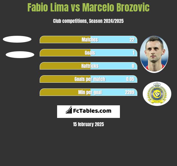 Fabio Lima vs Marcelo Brozovic h2h player stats