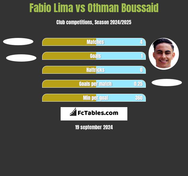 Fabio Lima vs Othman Boussaid h2h player stats