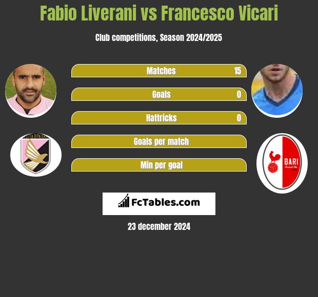 Fabio Liverani vs Francesco Vicari h2h player stats