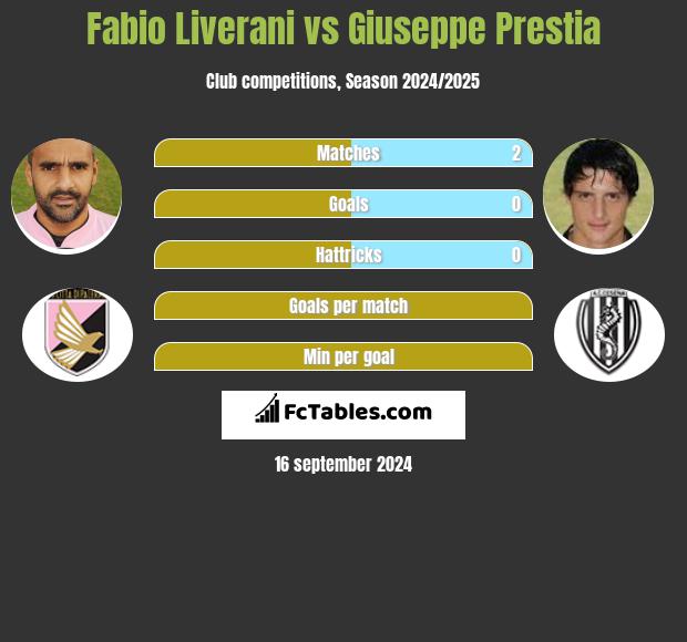 Fabio Liverani vs Giuseppe Prestia h2h player stats