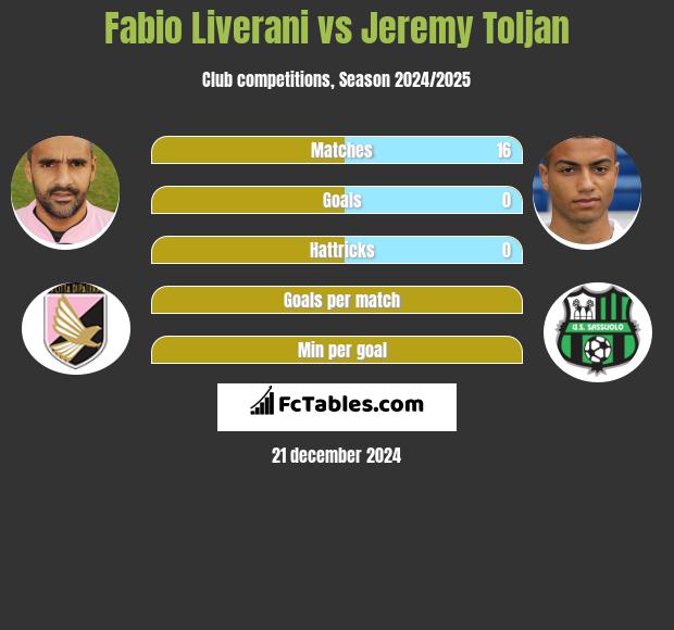 Fabio Liverani vs Jeremy Toljan h2h player stats