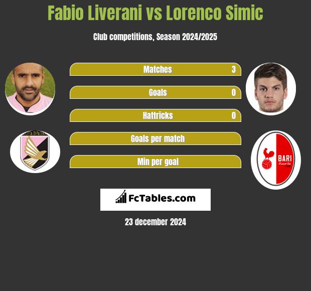 Fabio Liverani vs Lorenco Simic h2h player stats