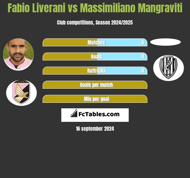 Fabio Liverani vs Massimiliano Mangraviti h2h player stats