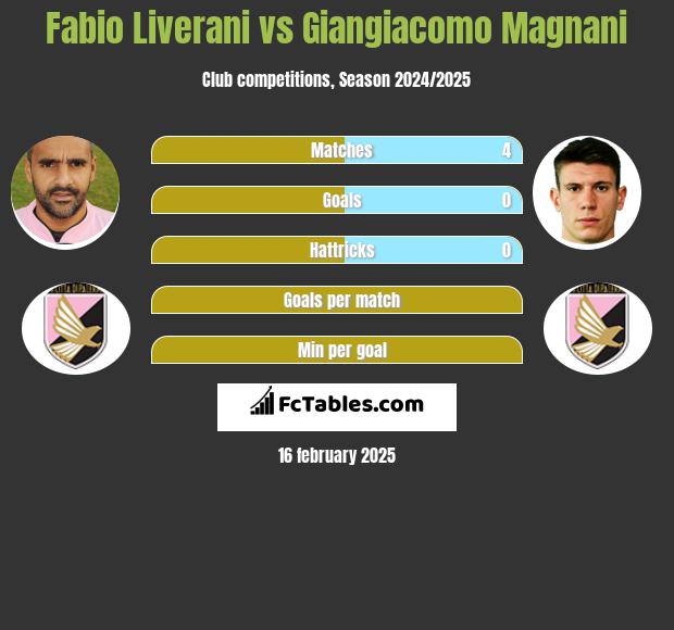 Fabio Liverani vs Giangiacomo Magnani h2h player stats