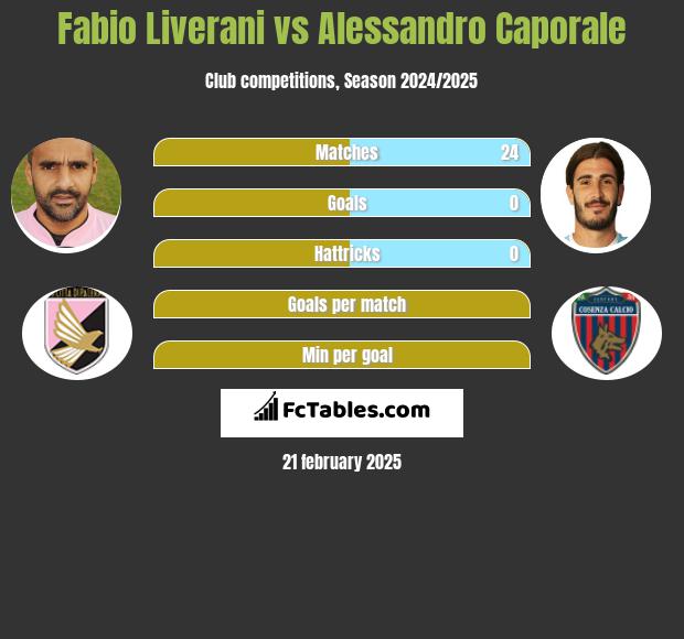 Fabio Liverani vs Alessandro Caporale h2h player stats