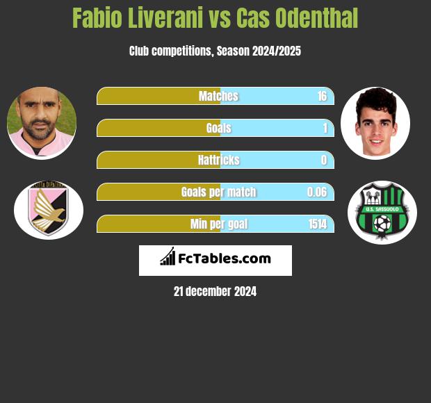 Fabio Liverani vs Cas Odenthal h2h player stats