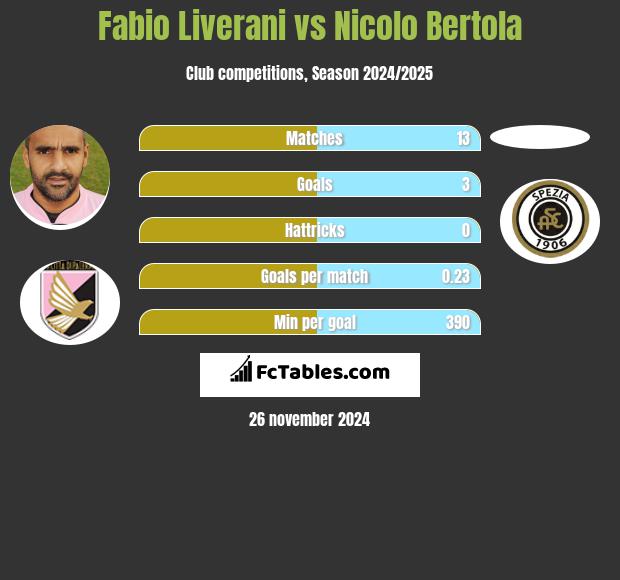 Fabio Liverani vs Nicolo Bertola h2h player stats