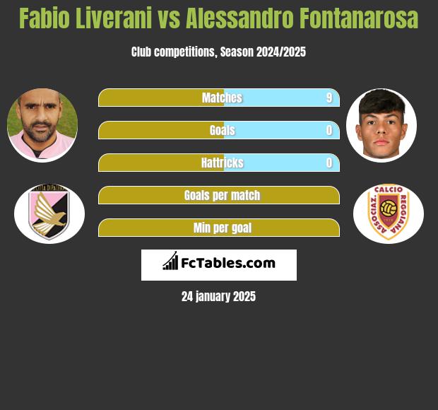 Fabio Liverani vs Alessandro Fontanarosa h2h player stats