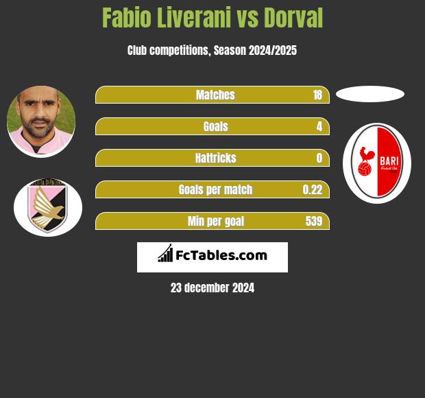 Fabio Liverani vs Dorval h2h player stats